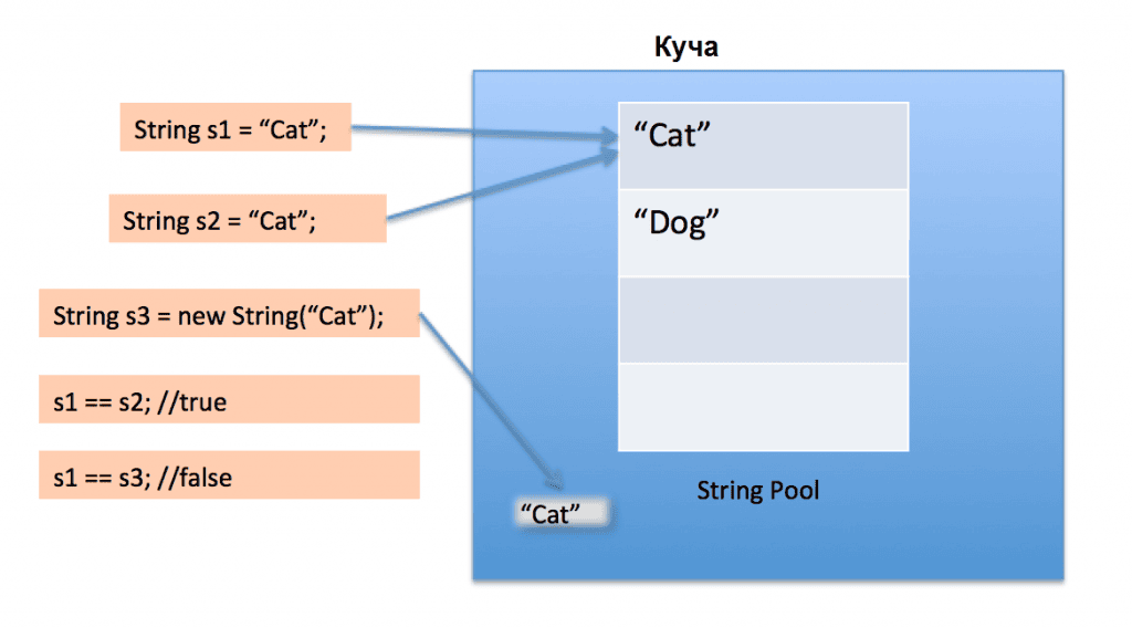 String Pool Java Javadevblog.com