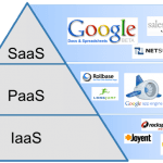 Что такое PaaS, IaaS и SaaS?