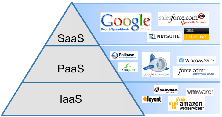 PaaS, SaaS, IaaS