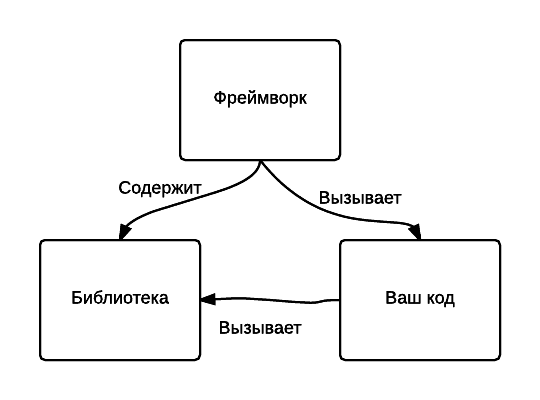 Framework or library in java